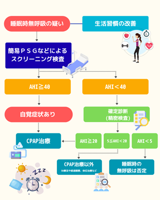 検査から治療までのフローチャート